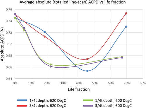 Figure 13. Variation in average ACPD (across main part of specimen) with life fraction (estimated).