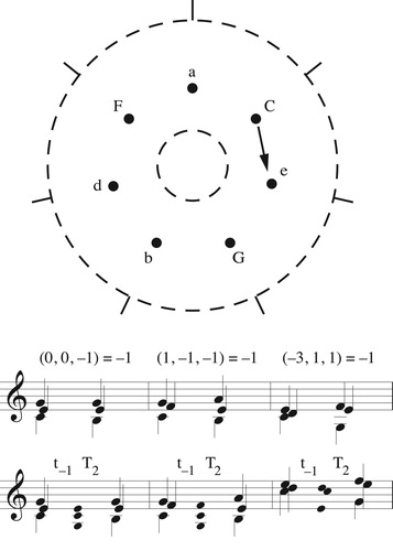 Figure 13. Three diatonic voice leadings that can be represented by the same graph. Lowercase t represents transposition along the chord; uppercase T represents transposition along the diatonic scale.