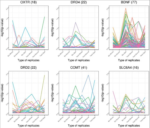 Figure 8. Replicate agreement at 6 candidate genes in the Dutch study. Agreement is shown by -log10 P values derived from F-statistic measures of variability at 6 candidate genes. Each color represents a different probe in the candidate gene. The number of probes present in a gene is indicated in parenthesis beside the name of the gene. Different types of replicates or tissues are indicated along the X-axis.