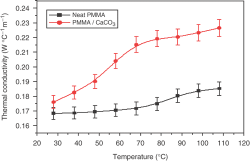 Figure 3. Shows the variation of thermal conductivity vs. temperature for PMMA/CaCO3 nanocomposite.