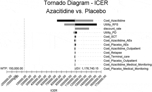 Figure 3. Tornado diagram of the incremental cost effectiveness ratio (ICER) of oral azacitidine for different model input parameters in the United States. RFS, relapse-free survival; PD, progression disease; SCT, Stem cell transplantation.