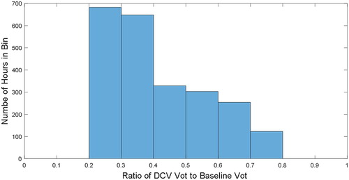 Fig. 25 Ratio of required ventilation rate (Vot) between DCV to non-DCV baseline in Chicago.