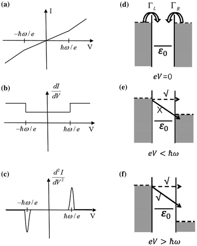 Figure 1. (a–c) Schematic spectra of I–V, dI/dV, and d2I/dV2, respectively, showing the inelastic electron tunneling features at the threshold bias voltage ħω/e. ω is angular frequency of the vibration. (d–f) Schematic diagram of the inelastic electron tunneling process. (d) The single level model and model parameters. ε0 represents the nearest molecular level participating the transport. Γ L and Γ R characterize the coupling of the molecular level with the left and right electrodes, respectively. (e) For eV<ħω, electrons do not have enough energy to emit a phonon. The inelastic process is blocked. (f) For eV > ħω, the inelastic process is allowed.