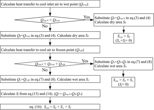 Figure 4 Flowchart of heat-transfer surface (Sevp) calculation.