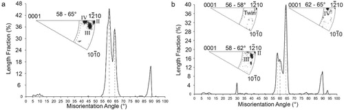 Figure 4. Misorientation profiles generated from EBSD data for (a) the water-quenched sample, and (b) the SLM sample.