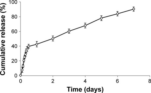 Figure 3 The bFGF release profiles from the bioinspired hydrogels (n=3).Abbreviation: bFGF, basic fibroblast growth factor.