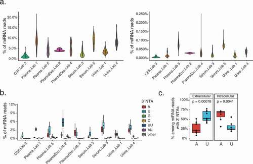 Figure 3. NTA profiles of extracellular miRNAs across biofluids