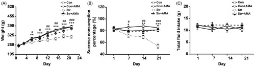 Figure 1. The effects of chronic unpredictable stress and amantadine treatment on body weight (A), sucrose consumption percentage (B) and totail fliud intake (C). Data represent mean ± SEM. Error bars indicate SEM. *p < 0.05, **p < 0.01, ***p < 0.001, significant difference between the Con group and the Str group; #p < 0.05, ##p < 0.01, ###p < 0.001 significant difference between the Str group and the Str + AMA group. Con, control group (n = 6); Str, stress group (n = 9); Str + AMA, stress + amantadine treatment group (n = 9); Con + AMA, control + amantadine treatment group (n = 9).