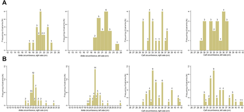 Figure 1 Distribution of ankle and calf distribution by type of in-hospital stay ((B) refers to patients with leg elevation and (A) refers to patients without leg elevation). Numbers over each column are the number of patients with the correspondent values reported on x-axis.