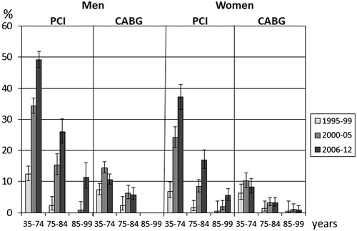 Figure 3. Revascularization procedures (proportions of patients undergoing treatments) in connection with definite first myocardial infarction among men and women aged 35–74, 75–84, and 85–99 years who survived >1 day after hospital admission during 1995–1999, 2000–2005, and 2006–2012 (PCI, percutaneous coronary intervention. CABG, coronary artery bypass grafting).