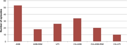Figure 1 Number of bacteriuria episodes by clinical classification.Abbreviations: ASB, asymptomatic bacteriuria; ASB-RIM, ASB with raised inflammatory markers; CA-ASB, catheter-associated ASB; CA-ASB-RIM, CA-ASB with raised inflammatory markers; CA-UTI, catheter-associated UTI; UTI, urinary tract infection.