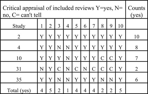Figure 3. Critical appraisal of included reviews. *(See the CASP -tool for full questions). (1) Did the review address a clearly focused question? (2) Did the authors look for the right type of papers? (3) Do you think all the important relevant studies were included? (4) Did the review's authors do enough to assess quality of the included studies? (5) If the results of the review have been combined, was it reasonable to do so? (6) Were the results clear? (7) Are the results precise? (8) Can the results be applied to the local population? (9) Were all important outcomes considered? (10) Are the benefits worth the harms and costs?