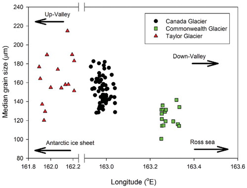 FIGURE 4. Median grain size of cryoconite debris compared to longitude on Commonwealth, Canada, and Taylor Glaciers.