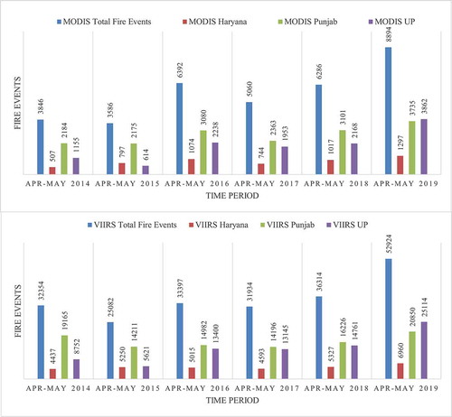 Figure 2. (b): MODIS and VIIRS collection of fire counts in April–May (2014–2019)