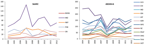 Figure 9. Trends in Market Capitalization (as percentage of GDP) of SAARC and ASEAN + 6 Countries.