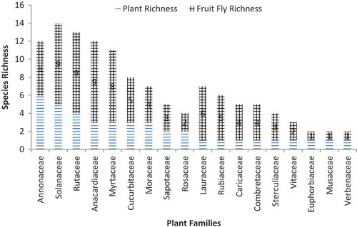 Figure 2. Diversity of plant species (plant species richness) per plant family, and the species richness (number of species) of fruit flies infesting/utilizing plant species from each plant family across the three agro ecological zones in Uganda.
