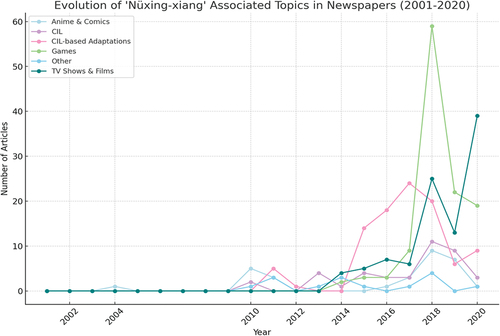 Figure 3. WiseSearch newspaper database, keyword search of “nüxing-xiang” (2001–2020, 398 in total).