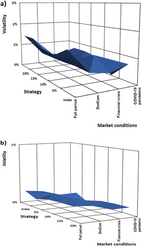 Figure 4. (a): Volatility levels for the ZCC implemented on the S&P 500 indices as underlying, as a function of put option strike levels and turbulent market conditions. (b): Volatility levels for the ZCC implemented on the NIKKEI 225 as underlying, as a function of put option strike levels and turbulent market conditions. (c): Volatility levels for the ZCC implemented on the FTSE 100 indices as underlying, as a function of put option strike levels and turbulent market conditions. (d): Volatility levels for the ZCC implemented on the JSE ALSI indices as underlying, as a function of put option strike levels and turbulent market conditions. (e): Volatility levels for the ZCC implemented on the BOVESPA as underlying, as a function of put option strike levels and turbulent market conditions. (f): Volatility levels for the ZCC implemented on the RTSI indices as underlying, as a function of put option strike levels and turbulent market conditions.