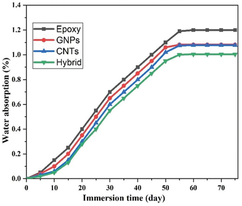 Figure 7. Variation in water absorption with time for the studied samples.