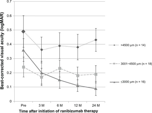 Figure 1 Visual acuity outcomes based on greatest linear dimension.