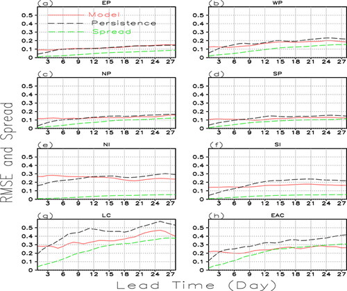 Fig. 7. Same as Fig. 6 but for RMSE and ensemble spread (green) (unit: °C).