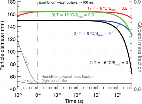 Figure 4. Modeled evolution of a GLY particle with initial Dp = 150 nm in various temperature and SH2O environments. Each line corresponds to a T and SH2O indicated in the legend. The gray lines indicate the mass fraction of GLY within the particle for the two humidified conditions and utilize the right-hand axis.
