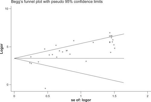 Figure 7 Tests for publication bias.