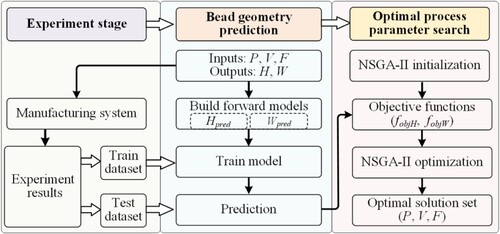 Figure 6. Flowchart of the process parameter optimisation for desired layer geometries.