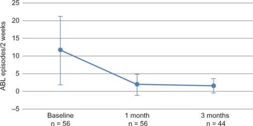 Figure 6 Within-subject efficacy of vaginal bowel control system wear on accidental bowel leakage (ABL) episodes.