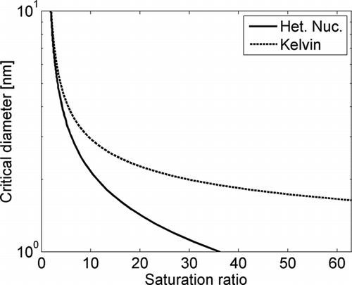 FIG. 3 Theoretical critical diameters as a function of saturation ratio of diethylene glycol determined using Kelvin equation (dashed line) and heterogeneous nucleation theory (solid line).