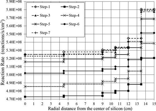 Figure 18. Average 30Si neutron absorption reaction rates for each burn-up step.
