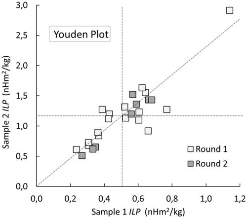 Figure 4. Youden plots of CSM-recalculated ILP values for both samples and for both rounds of measurement. The vertical and horizontal dashed lines mark the mean values for each sample, ILP1-mean and ILP2-mean. The diagonal line has slope ILP2-mean/ILP1-mean ≃ 2.25.