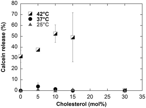 Figure 5. Release profile of encapsulated calcein from the different liposomal systems according to CHOL mol% and heating temperature for 5 min (n = 3) using a water bath.