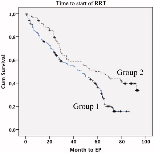 Figure 5. Kaplan--Meier curve of retention free of renal replacement therapy over observation time in month in Group 1 (lower line) or Group 2 (upper line).