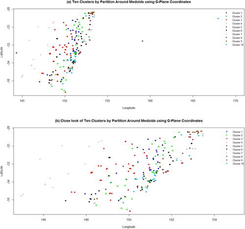 Fig. 5. (a) Map of allocations of 226 rainfall stations to 10 clusters by Partition Around Medoid (PAM) using G-plane coordinates, the different colors represent the memberships of stations to a specific cluster. (b) A close look into the allocations of 223 rainfall stations to 10 clusters by Partition Around Medoid (PAM) using G-plane coordinates.