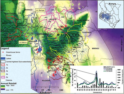 Figure 1. Map of the study area in central highlands of Kenya. The 33 subwatersheds highlighted into five main watersheds and overlaid with the mean annual mean rainfall (mm/year). Inset (lower right) shows the population density trends in selected subwatershed for 1989, 1999, and 2009 census alongside the number of large-scale horticulture greenhouses – shown as red dots on the map. For full color versions of the figures in this paper, please see the online version.