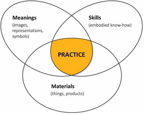 A tripartite model of social practices. Inspired by Shove et al.’s tripartite SPT model (2012).