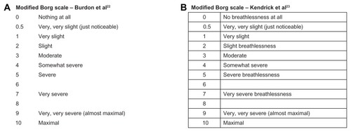 Figure 2 Versions of the modified Borg scale used to evaluate dyspnea.(A) Reprinted from: Am Rev Respir Dis. 126(5), Burdon, et al. The perception of breathlessness in asthma, 825–828; Copyright (1982); With permission from American Thoracic Society.(B) Reprinted from: Journal of Emergency Nursing, 26(3), Kendrick et al, Usefulness of the modified 0–10 Borg scale in assessing the degree of dyspnea in patients with COPD and asthma, 216–222, Copyright (2000); With permission from Elsevier.