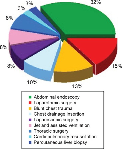 Figure 5 Causes of traumatic pneumoscrotum.