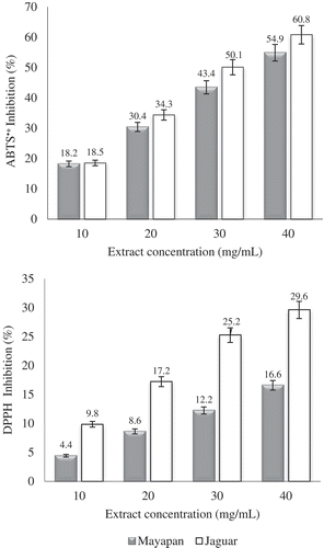 Figure 1. Inhibition effect of ABTS•+ and DPPH in volatile extracts of two Habanero pepper varieties.