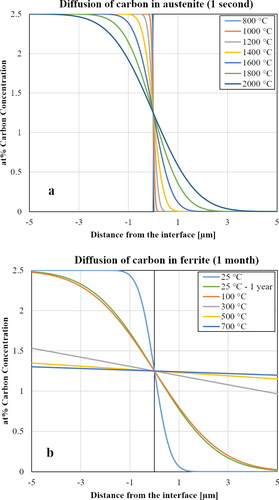Figure 46. Diffusion of carbon in austenite (a) and ferrite (b) at different temperature ranges.