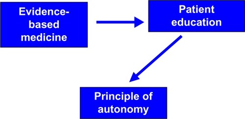 Figure 4 Solving the paradox: patient education promotes patient’s autonomy.