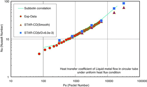 Figure 11 Comparison with experimental data, analytical results and correlations expressed as relationship between Nusselt number and Peclet number
