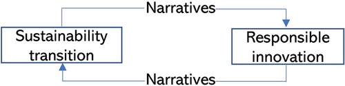 Fig. 1. Centrality of narratives in the link between sustainability transition and responsible innovation.