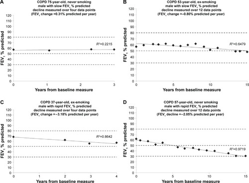 Figure 5 Decline in FEV1 for individual patients with COPD.