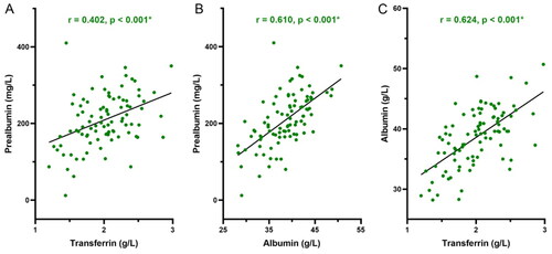 Figure 4. Correlation analysis between different PEM parameters with one another. A) Correlation between prealbumin and transferrin. B) Correlation between prealbumin and albumin. C) Correlation between transferrin and albumin.