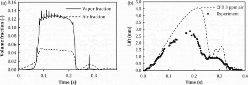 Figure 11. (a) Second phase fraction composition according to the CFD model and (b) valve lift for the experimental and CFD model results of Test 2.