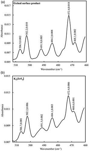 Figure 7. FT-IR spectra of (a) etched surface product and (b) K2[ZrF6] in the region 510–460 cm−1. The figures on the absorption peaks represent wavenumbers and peak areas.