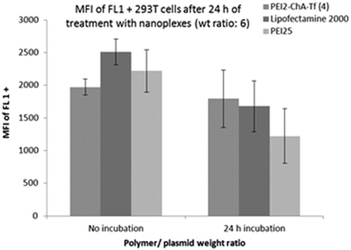 Figure 7. Mean fluorescence intensity of FL1 + cells for treatment groups with nanoplexes with “no incubation” after preparation and “24 h incubation” after preparation (incubation at 37 °C).