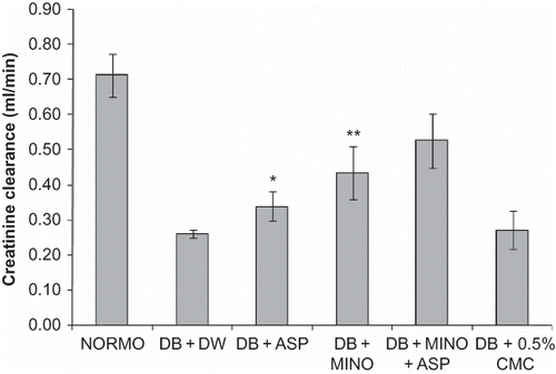 Figure 1. Effects of 4-week treatment with MINO, ASP, and MINO in combination with ASP on creatinine clearance. The values are given as mean ± SD. *p < 0.05, **p < 0.01 when compared with vehicle treated control group.